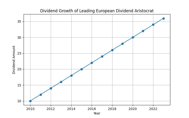European Dividend Aristocrats List