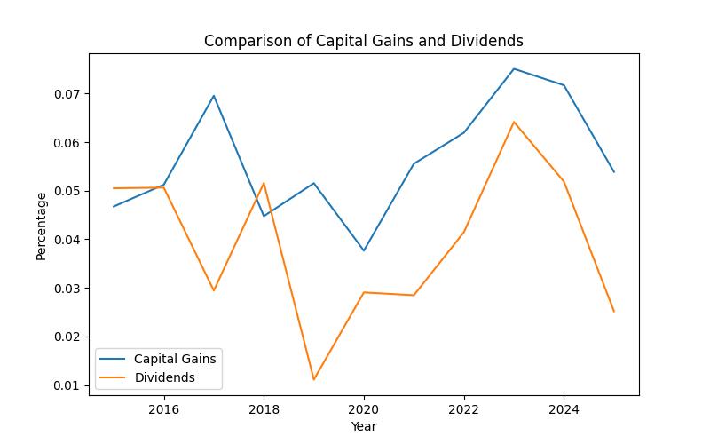 Capital Gains and Dividends